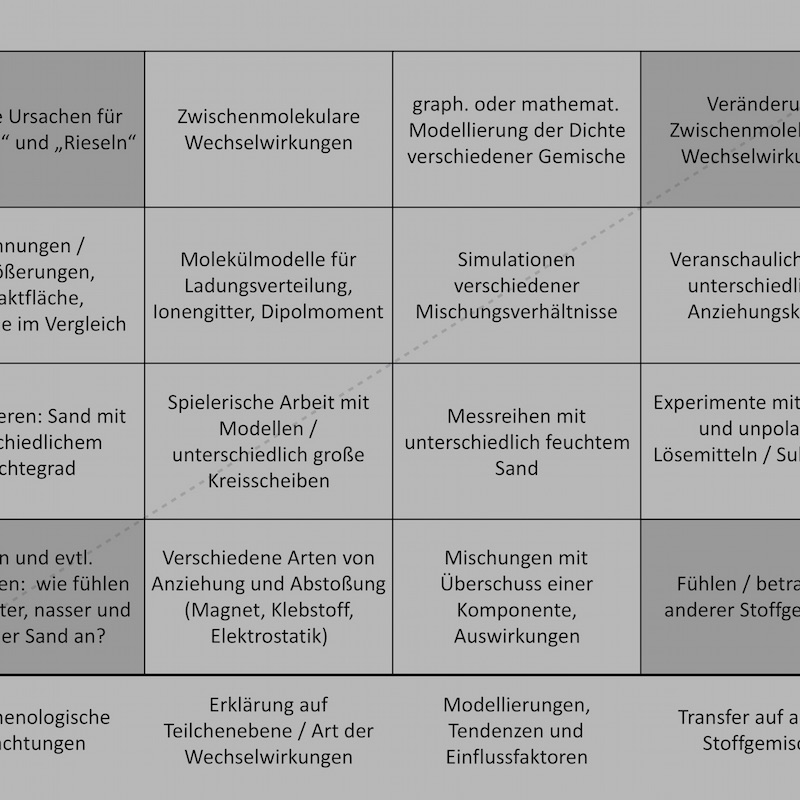 Ausschnitt aus einem Lernstrukturgitter (vgl. Hoffmann & Menthe 2016)