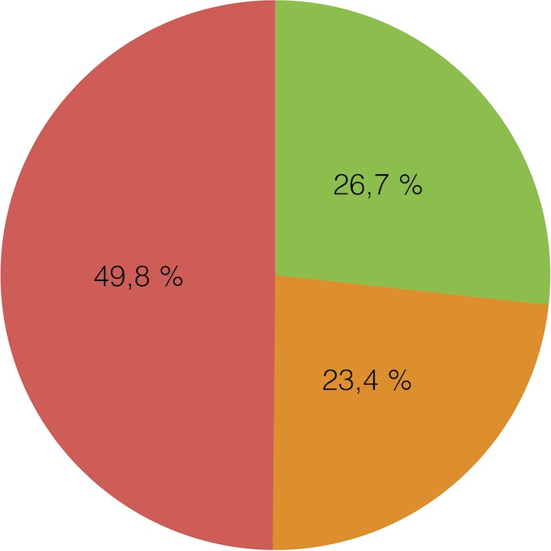 Prozentuale Verteilung von SDQ-Werten